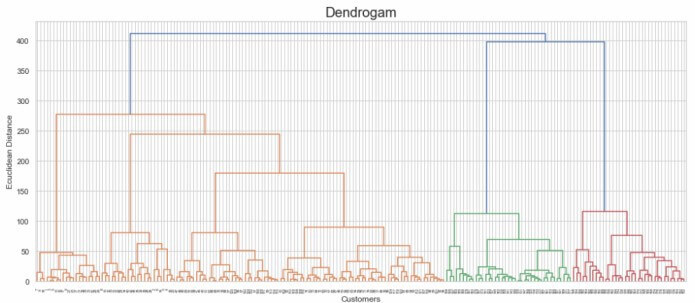 How to plot Dendrogram on the dataset?