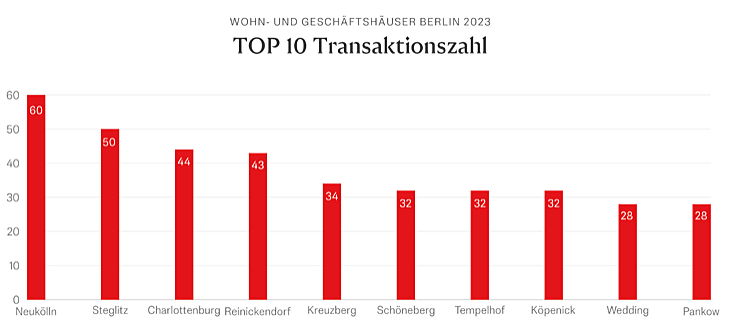 Berlin
- TOP 10 Transaktionszahlen Berlin 4. Quartal 2023