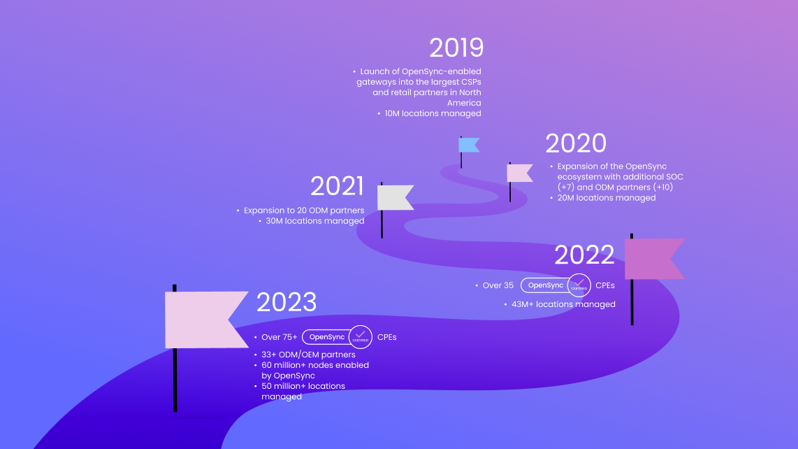 opensync 5 years visualization