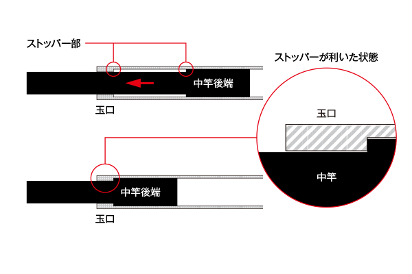 アンチロックジョイント