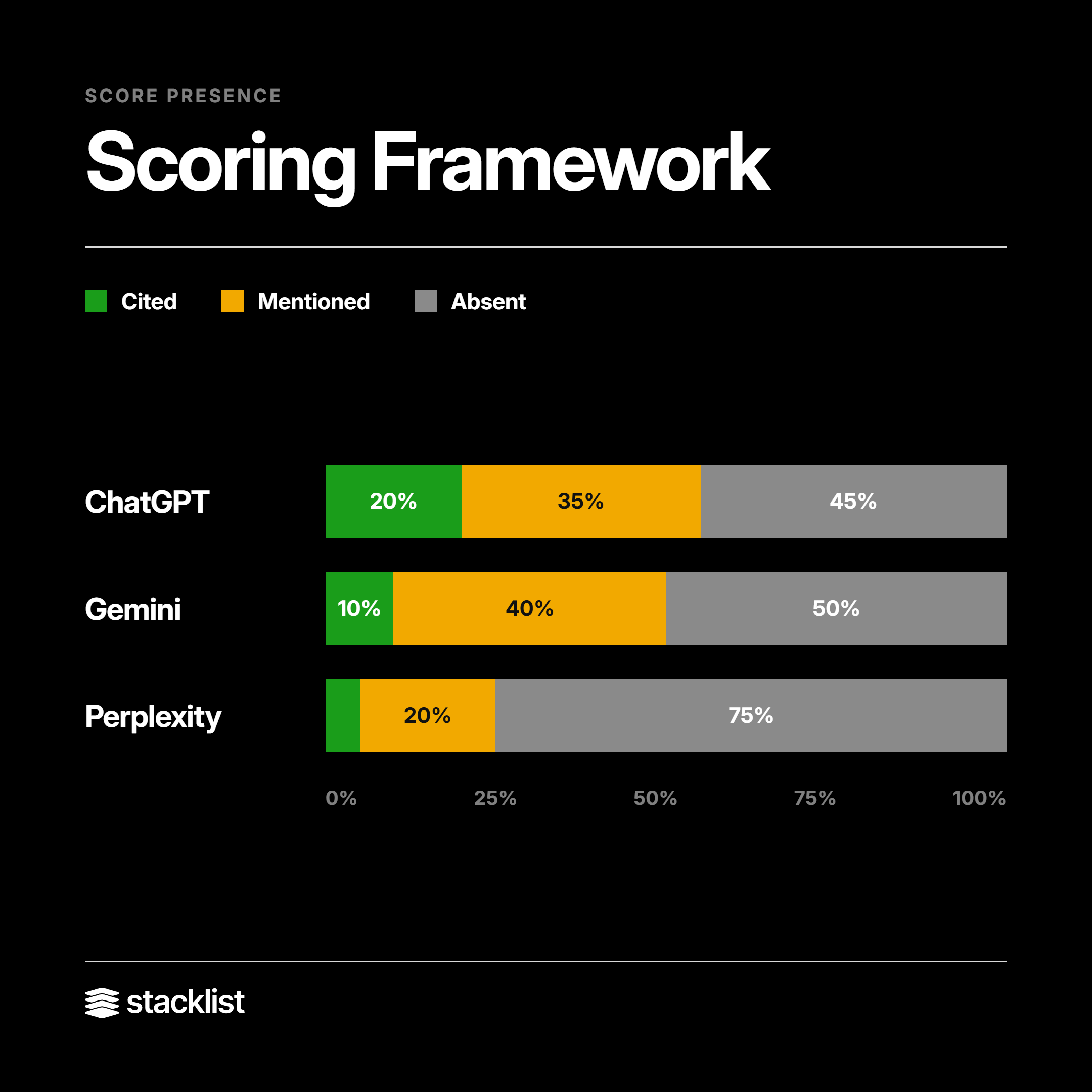 Scoring Framework