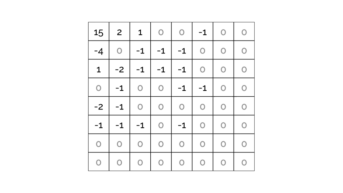 Quantized matrix Example of quantixed matrix