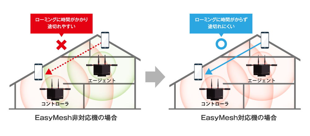 高速なローミング