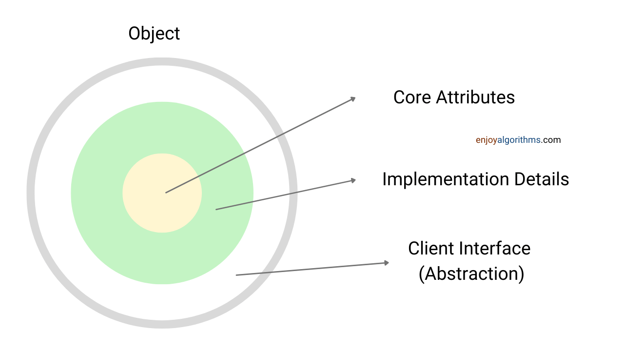 Abstraction in oops example