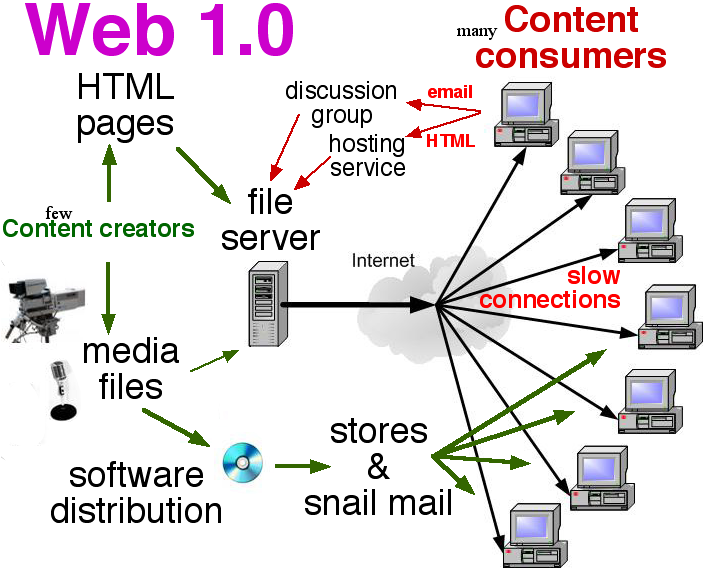 1 9 web. Web 1.0 web 2.0 web 3.0 характеристика. Веб 1.0 веб 2.0 веб 3.0. Технология web 1.0 web 2.0 web 3.0. Web 1.0 сайты.
