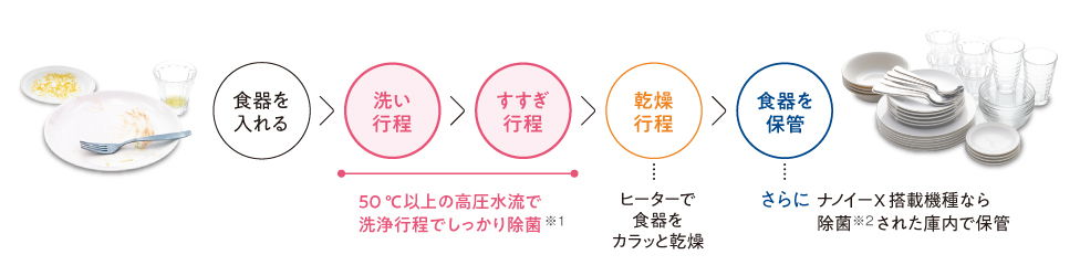 洗浄全コースで除菌※1ができる「ストリーム除菌洗浄」
