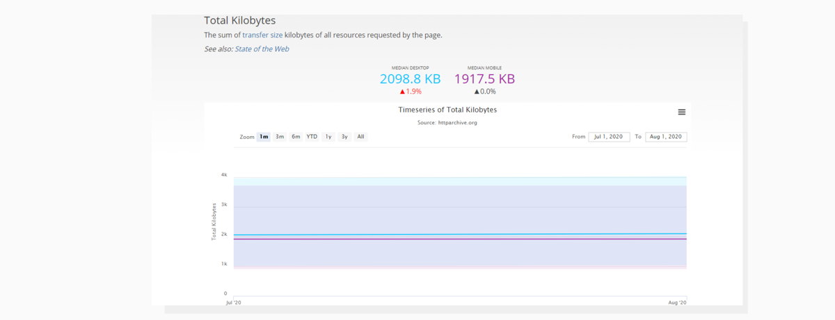“Total Kilobytes” taken from HTTP Archive. Screenshot of results from HTTP Archive website