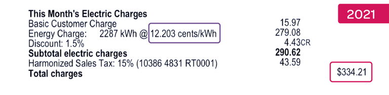 A screenshot of an electricity bill highlighting the year 2021, a total of $334.21 spent on the bill, and an energy rate of 12.203 cents/kWh.