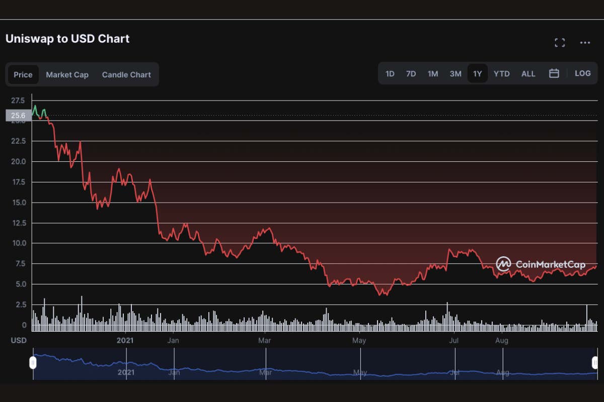 Uniswap to USD Chart