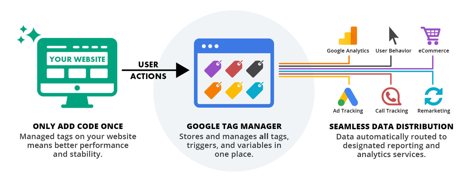 How to use Google Tag Manager with my Zaui booking system.