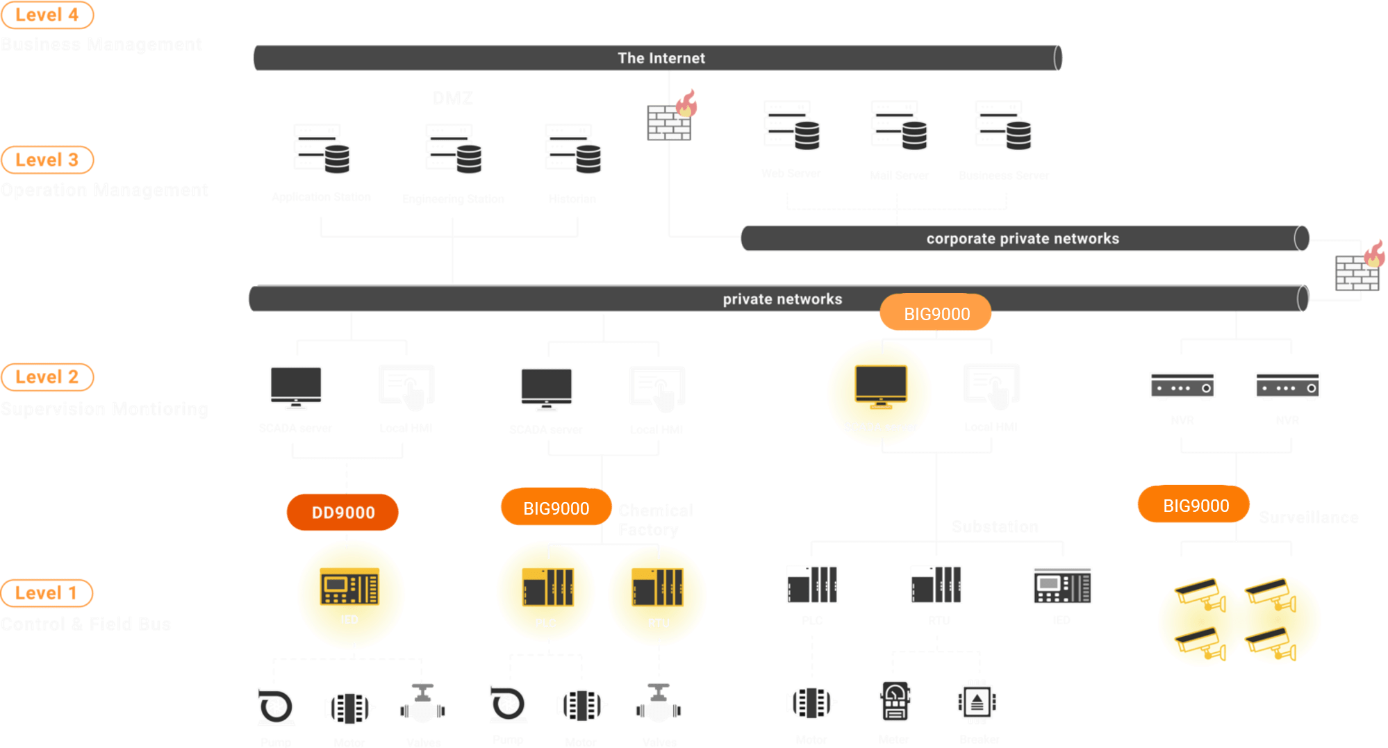 Protocol support