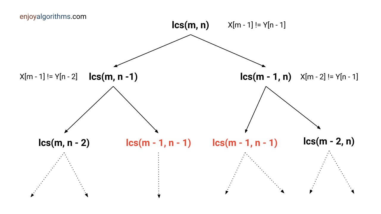 longest common subsequence recursion tree example