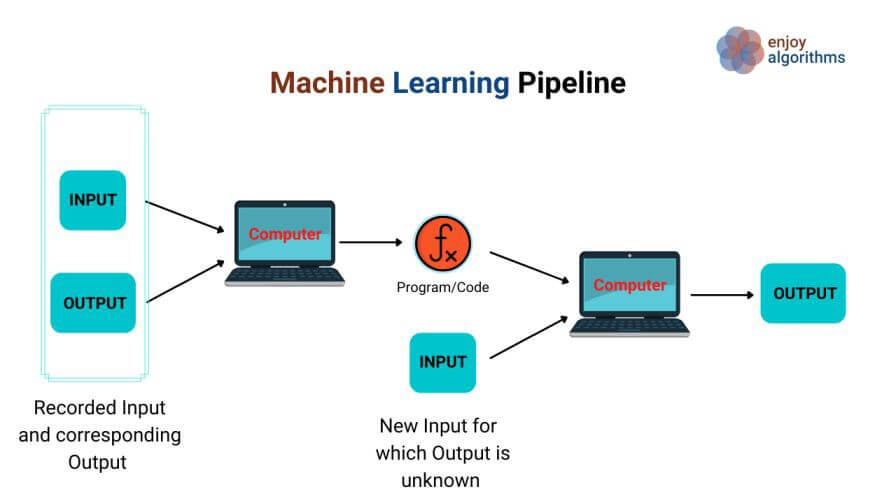 How machine learning works?