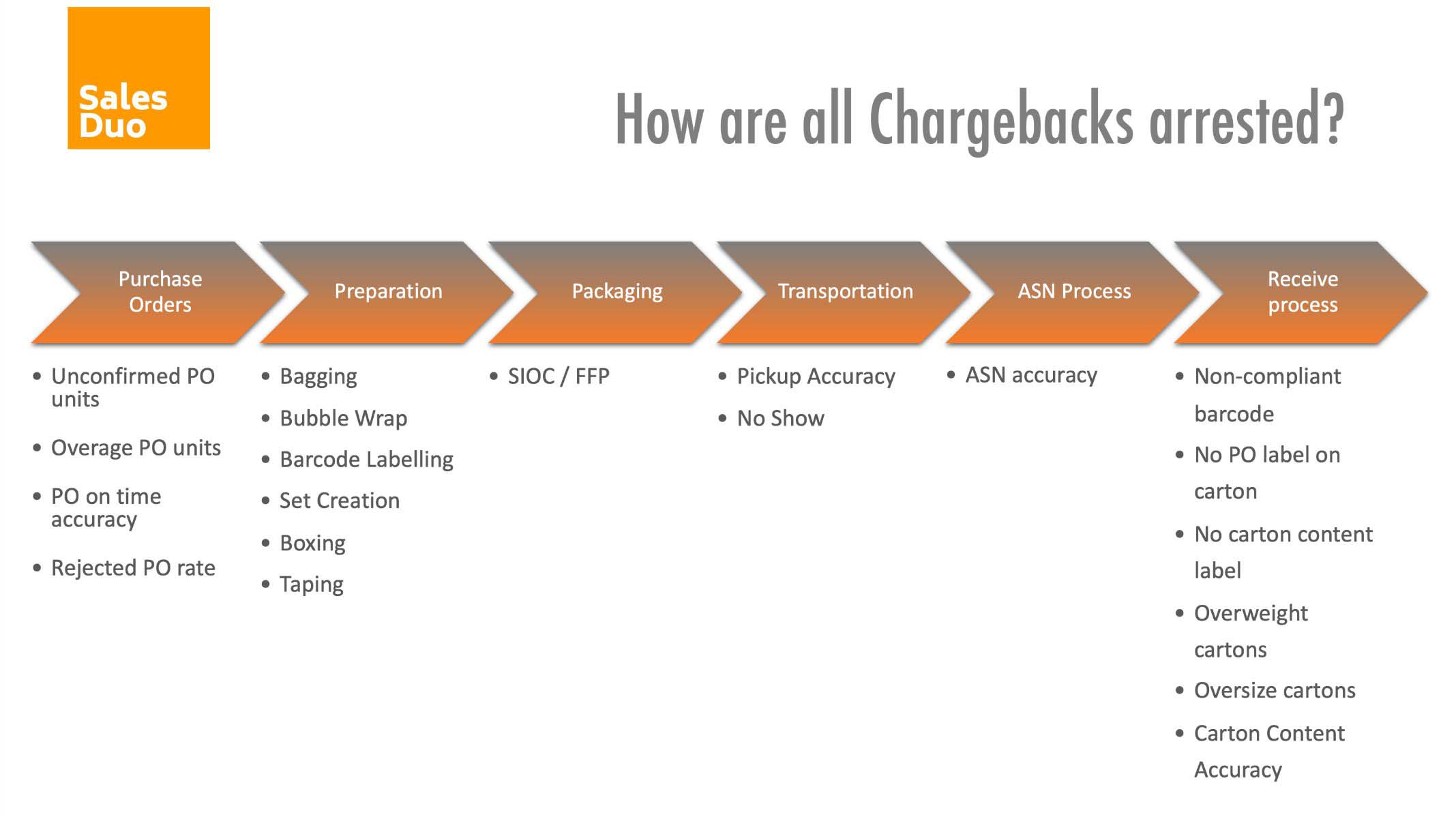 Chargebacks stages