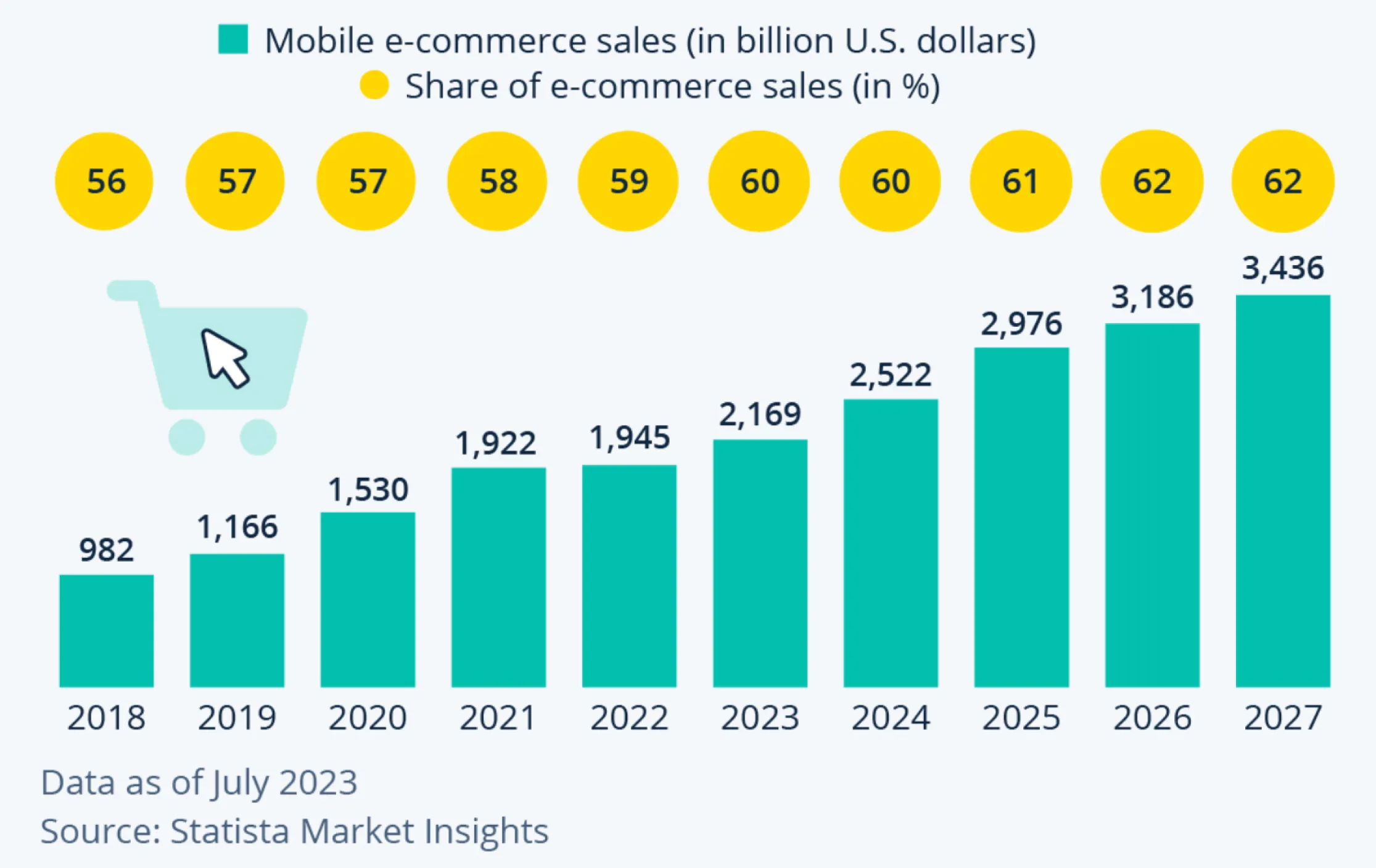 mobile eCommerce sales in US 2023