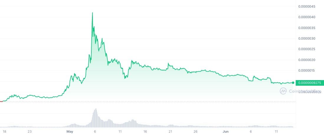 Pepe price spike back in May of 2023