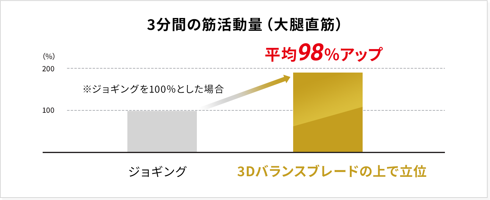 乗ってバランスをとるだけ
