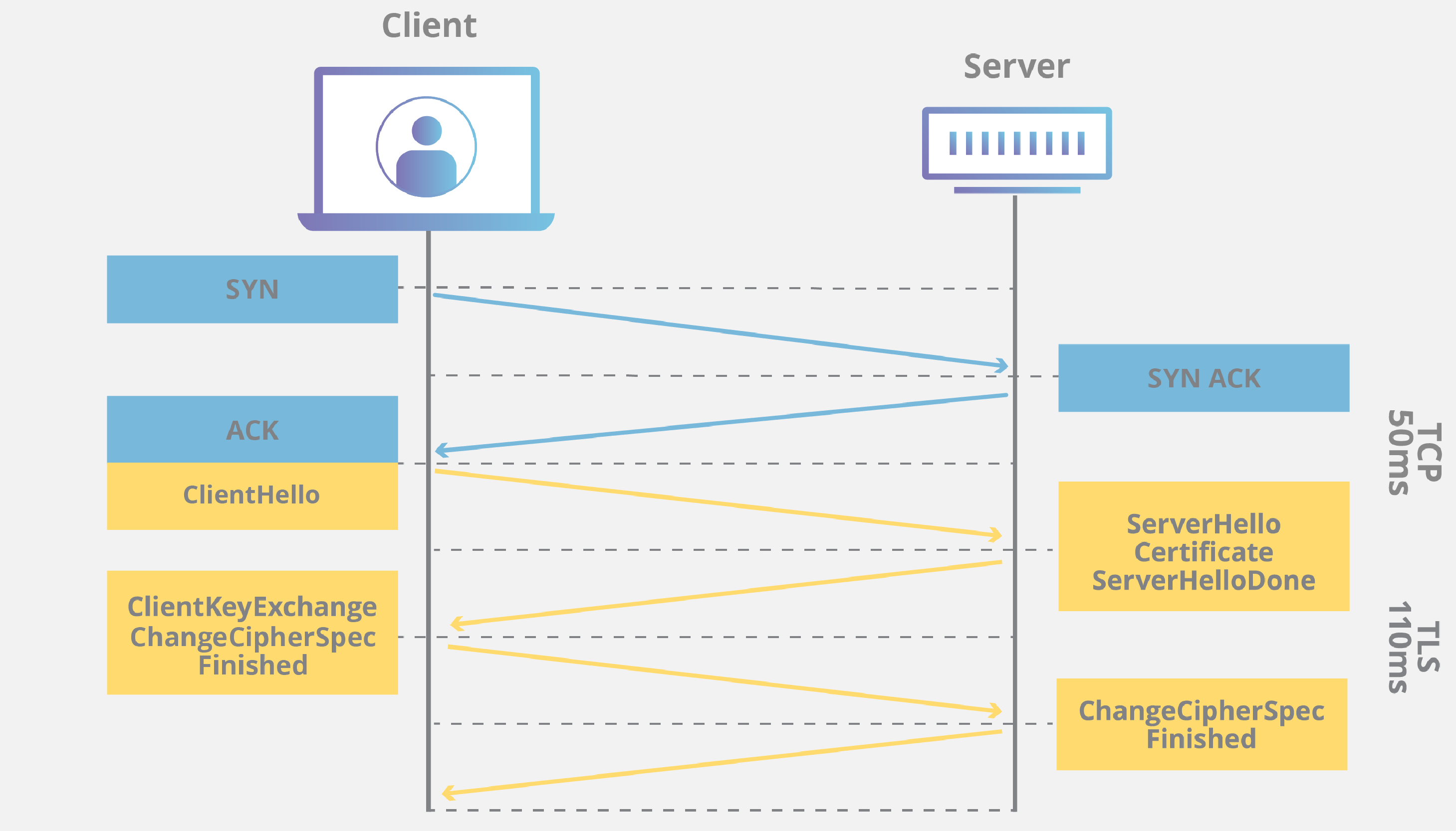 Three-way TCP handshake + TLS Handshakes illustration