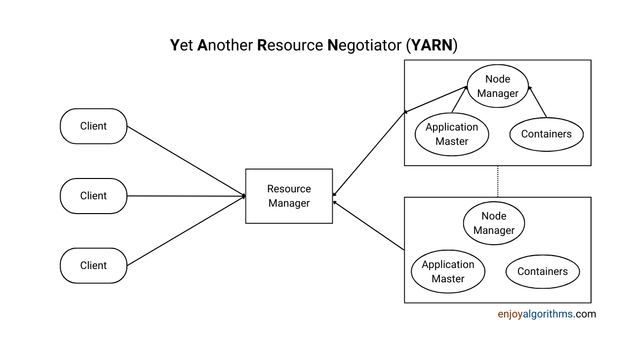 What are the components of YARN in Hadoop?