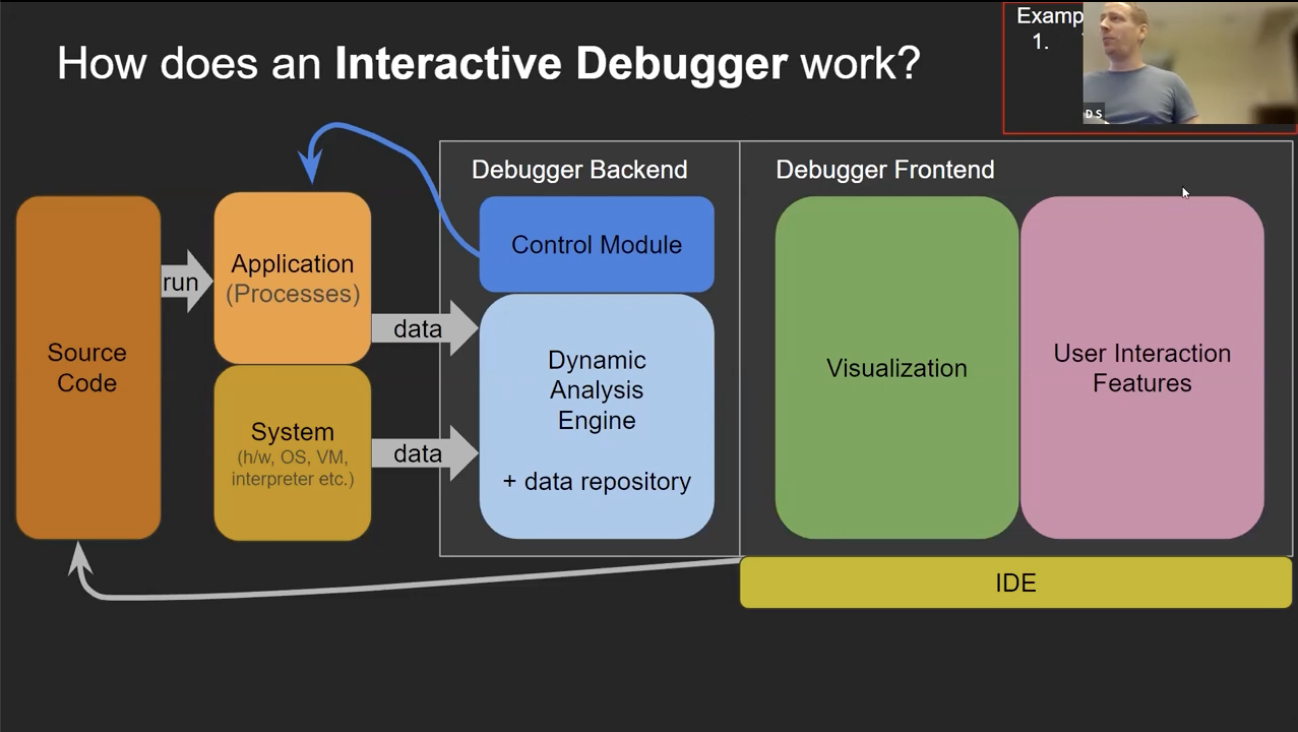 Interative debugger structure