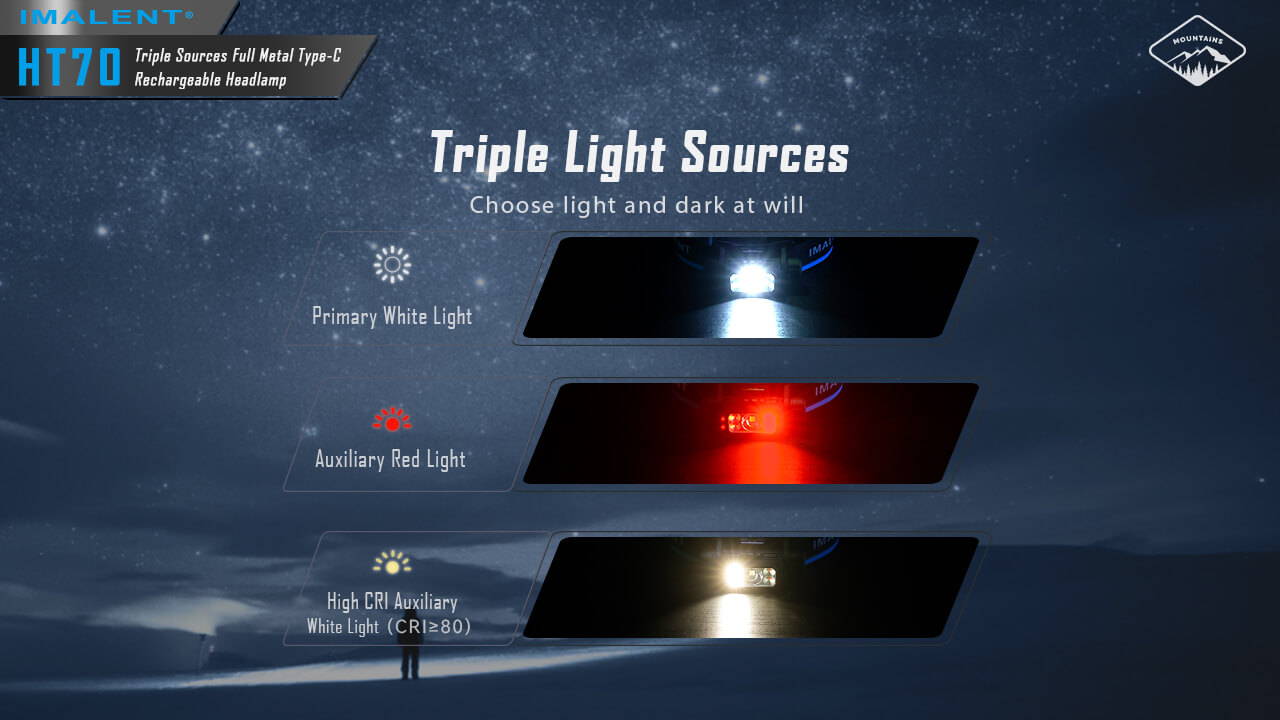 IMALENT HT70 Triple Light Sources Head Torch