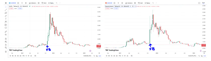 Sandbox & Decentraland