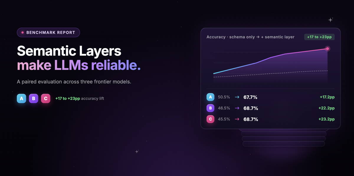 Cover of the 'Why semantic layers make LLM analytics reliable: a paired benchmark across three frontier models' blog post