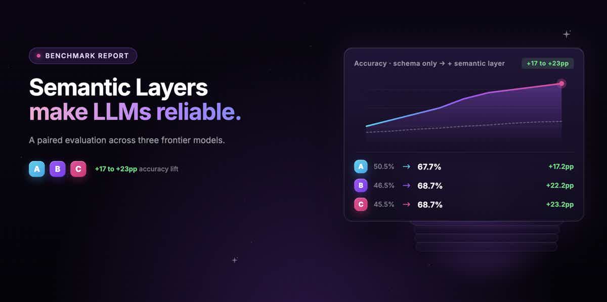 Cover of the 'Why semantic layers make LLM analytics reliable: a paired benchmark across three frontier models' blog post