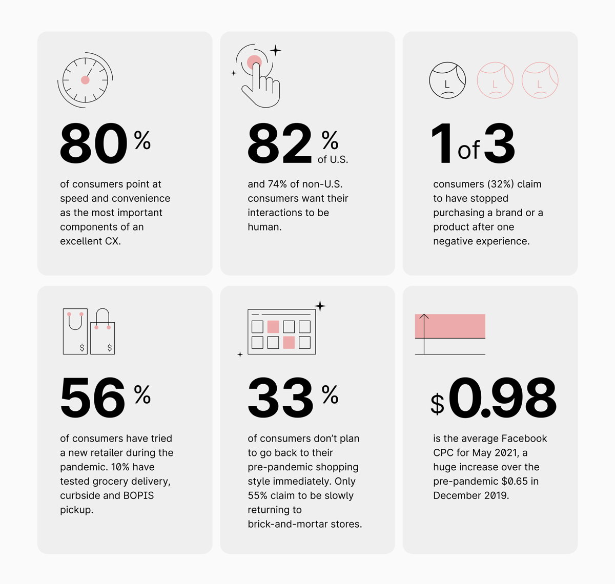 Infographics with customer experience patterns after the pandemic Infographics with customer experience patterns after the pandemic