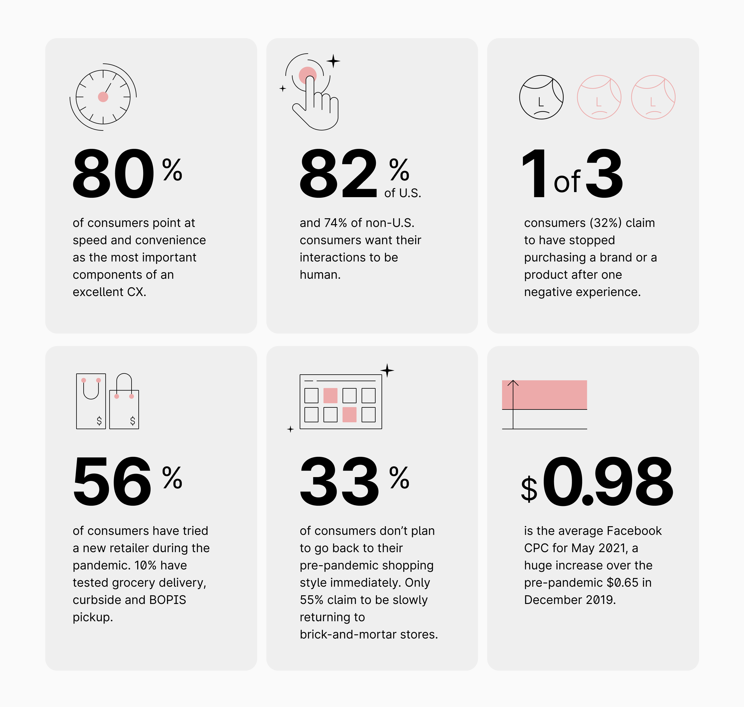 Infographics with customer experience patterns after the pandemic