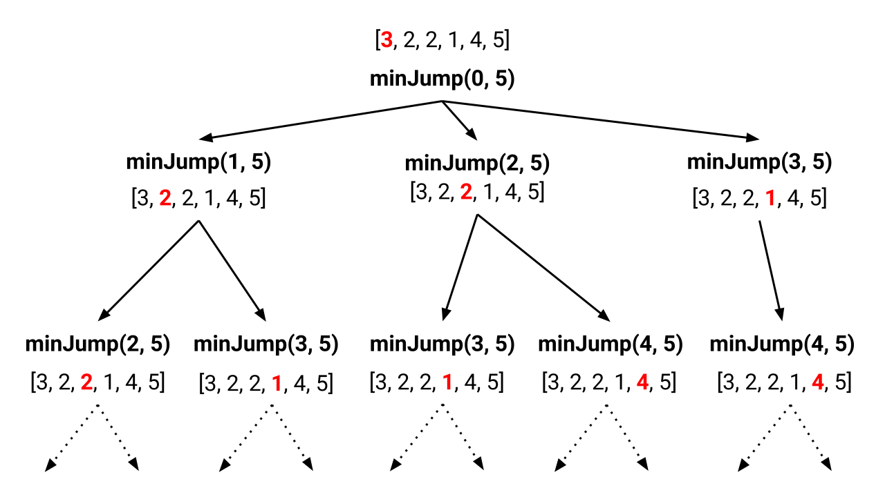 minimum number of jumps to reach end recursion tree example