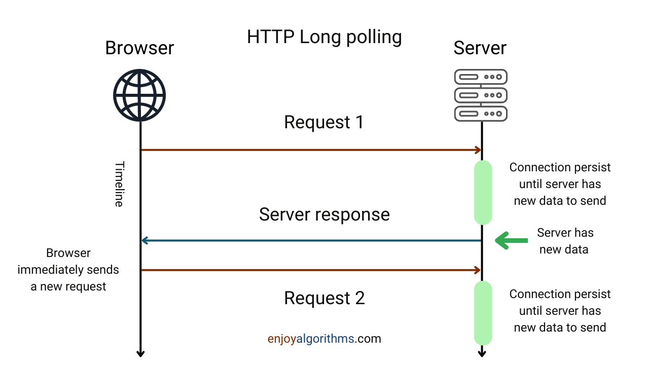 HTTP long polling