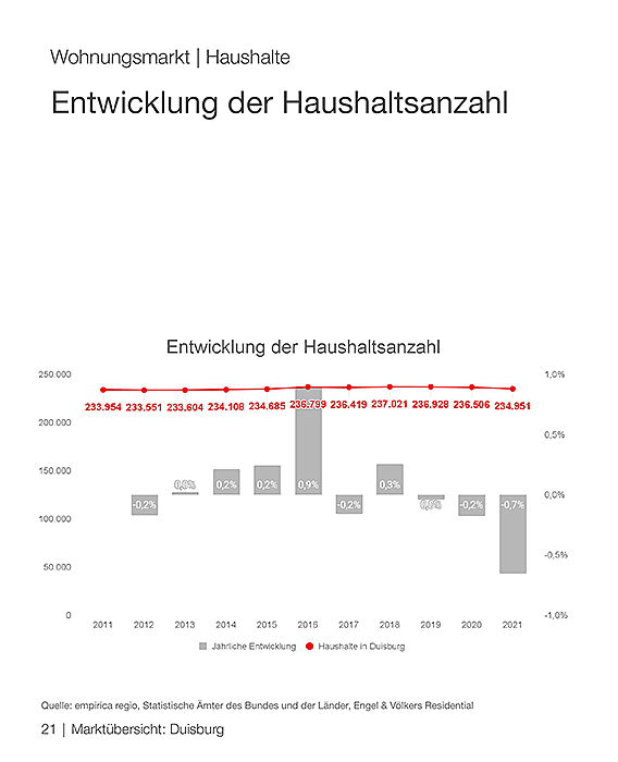  Duisburg
- Entwicklung der Haushaltszahl in Duisburg