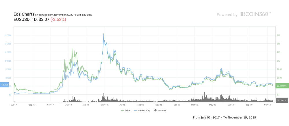 EOS price history