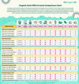 Organic Goat Milk Formula Chart | The Milky Box