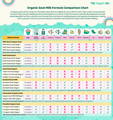 Organic Goat Milk Formula Chart | The Milky Box