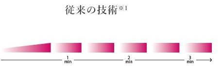 高周波の熱を連続的に届けられるから、アプローチが早い