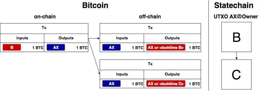 State Chains