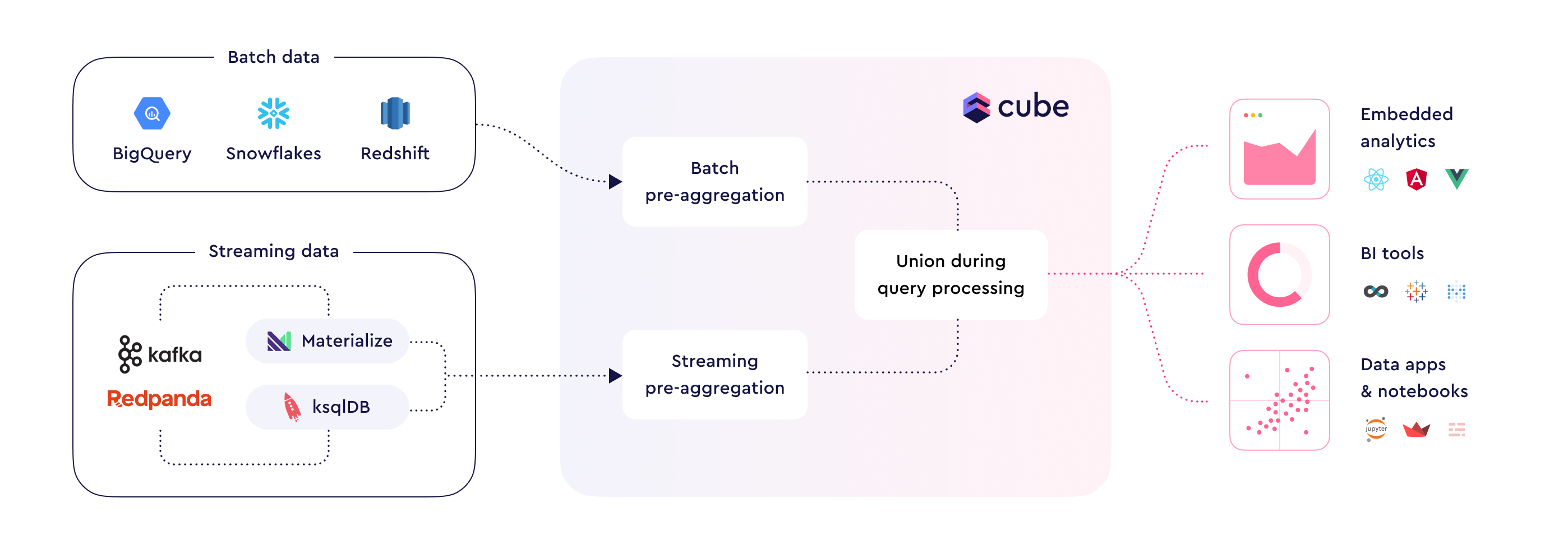 Lambda pre-aggregation batch and streaming diagram