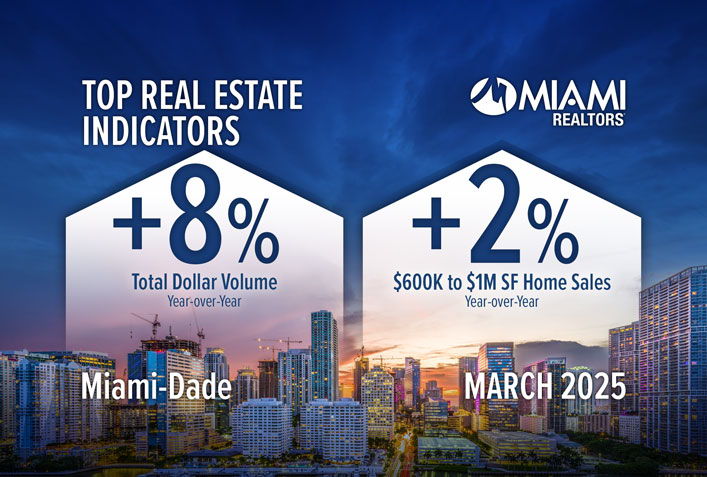 featured image for story, El Area metropolitana de Miami ocupa el puesto numero 5 en el mundo con mayor crecimiento millonario