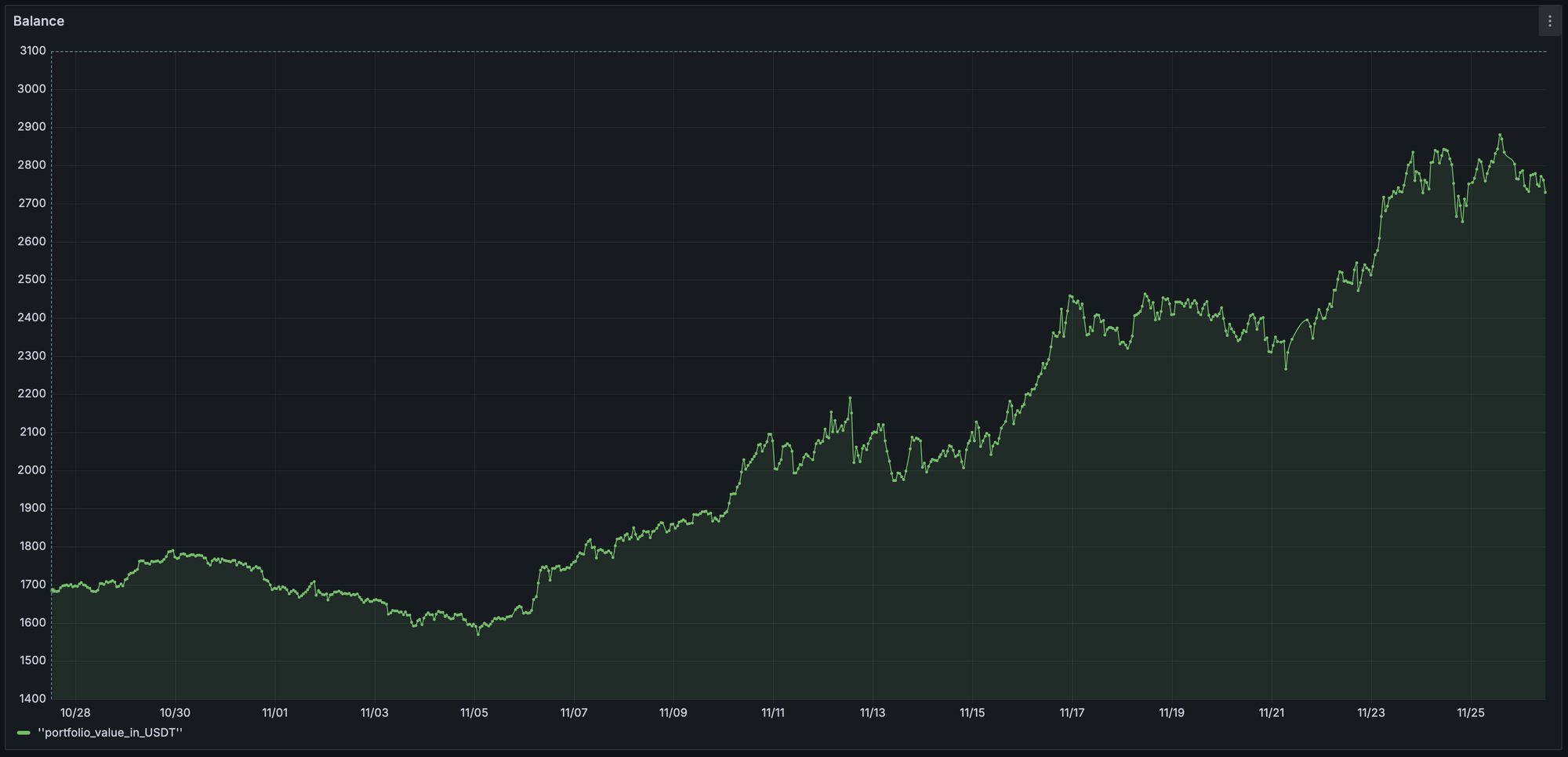 Performance of Stoic AI Crypto Index on Kucoin exchange