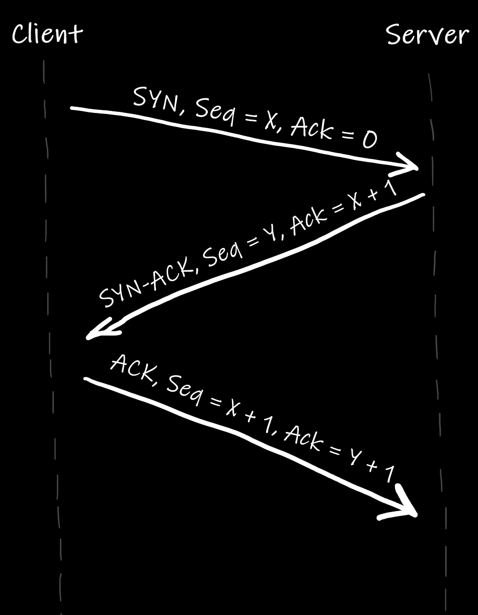 Client starts with SYN packet with Seq = x, Ack = 0; server responds with SYN-ACK, Seq = y, Ack = x + 1; client ends the handshake with ACK, Seq = x + 1, Ack = y + 1
