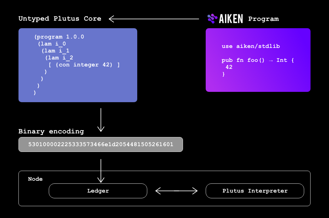 Aiken code diagram