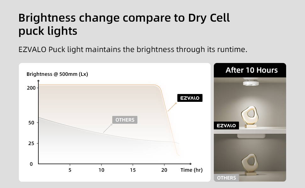 EZVALO Puck light maintains the brightness through its runtime
