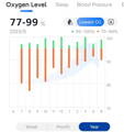 Oxygen level trend chart in Wellue O2Ring app for long-term Oxygen therapy tracking