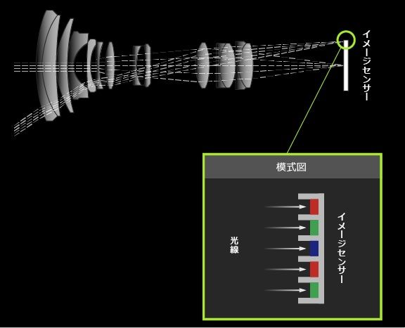 高画質を実現