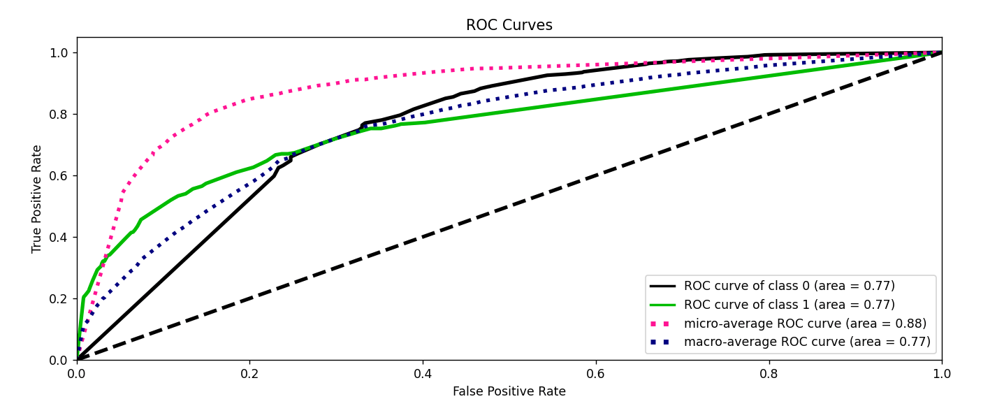 ROC curve to evaluate the decision tree model for customer churn prediction