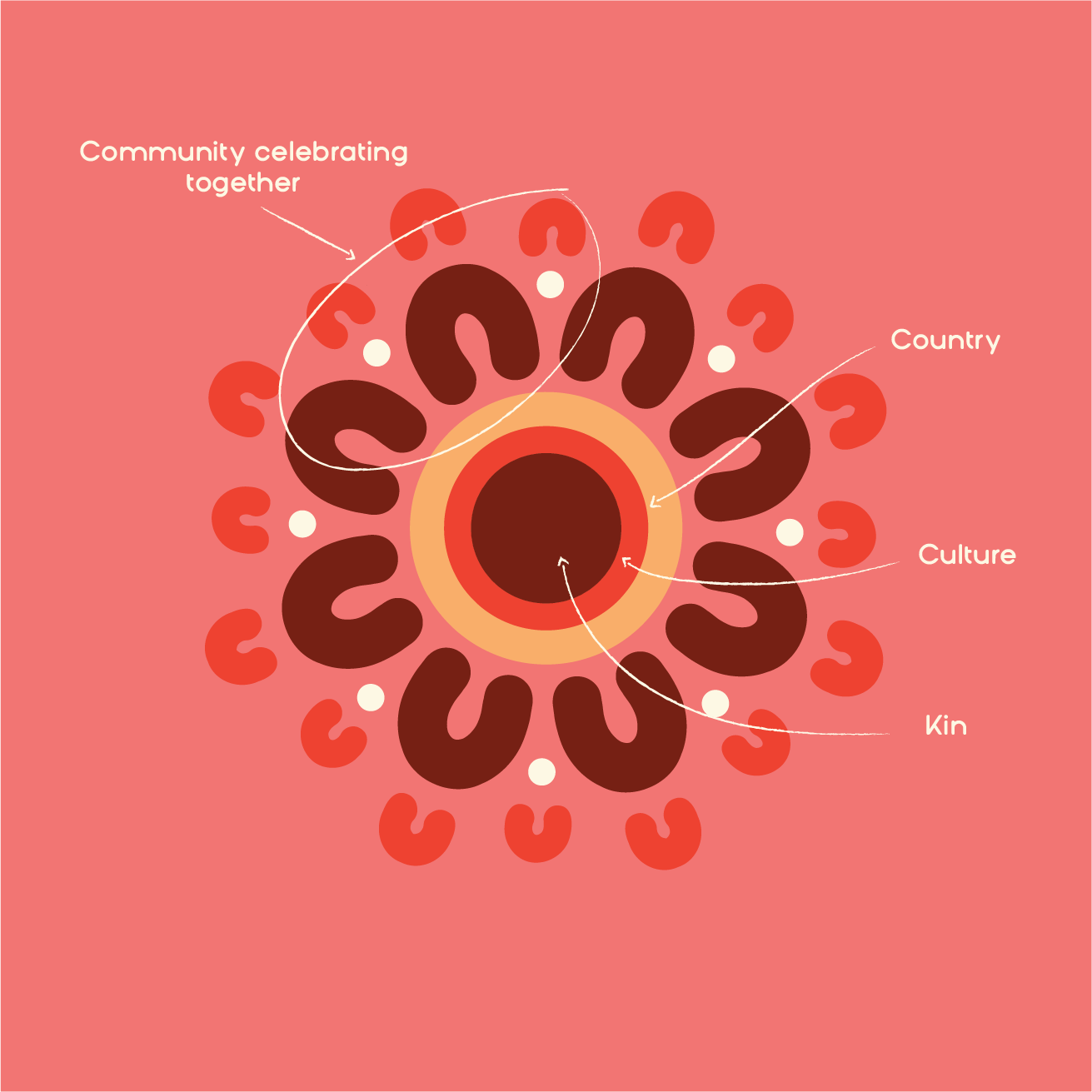 Annotated NAIDOC logo by Teagan Malcolm in red/pink palette
