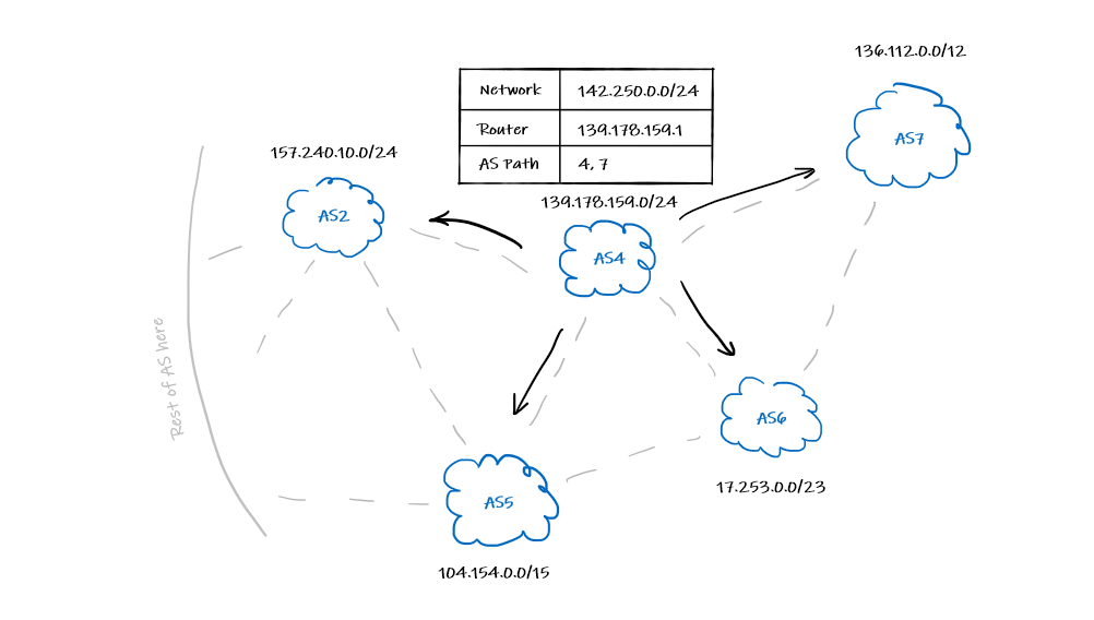 How the border gateway protocol works How the border gateway protocol works