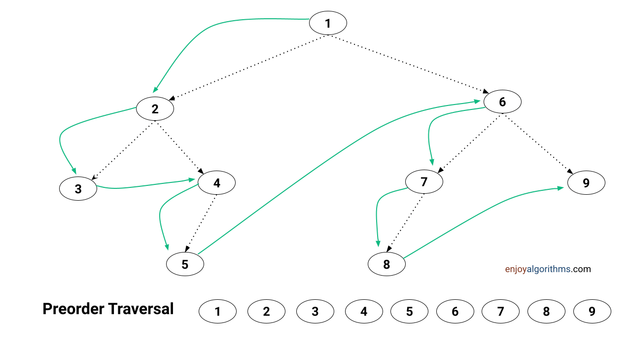 Preorder traversal example
